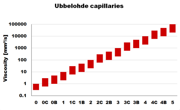 測量烏氏毛細(xì)血管范圍